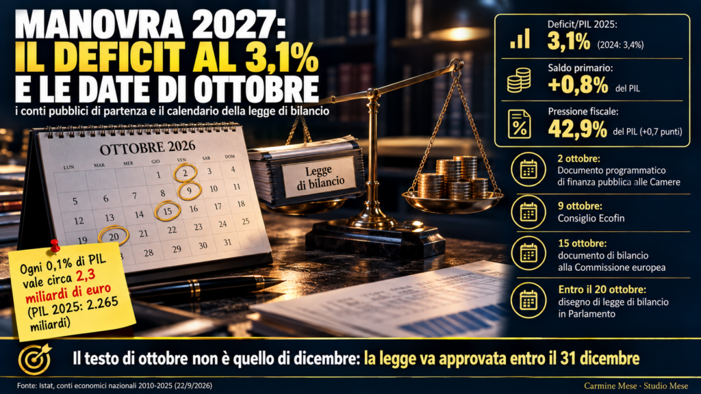 Infografica manovra 2027: deficit al 3,1% del PIL, saldo primario, pressione fiscale e calendario di ottobre